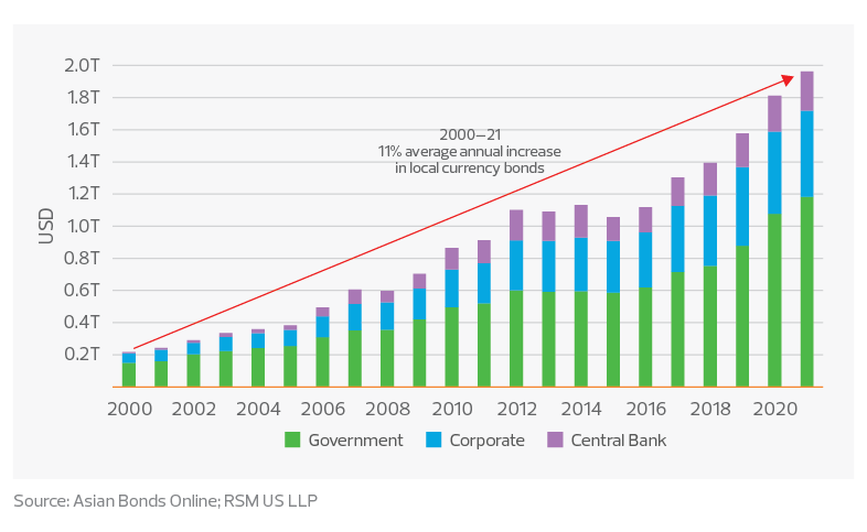 Size and growth of the ASEAN local currency bond markets