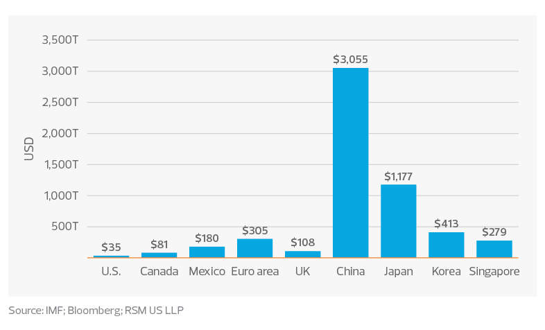 Reserve foreign exchange holdings of selected economies