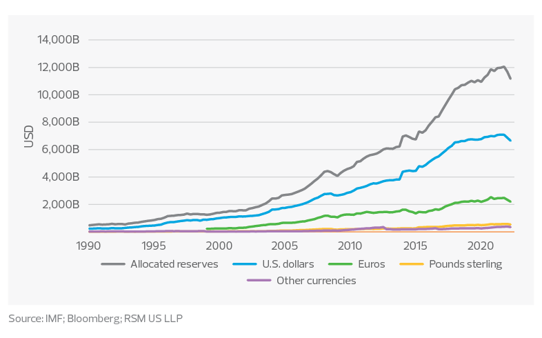 Foreign exchange reserves by major currency