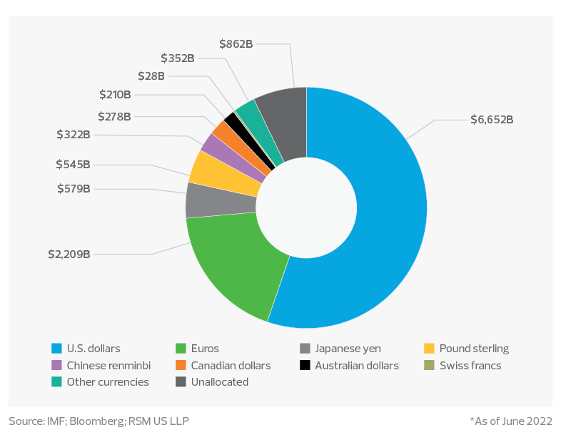 Currency composition of foreign exchange reserves*