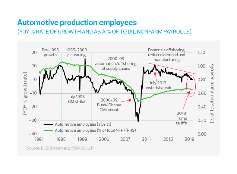 Automotive production employees growth chart