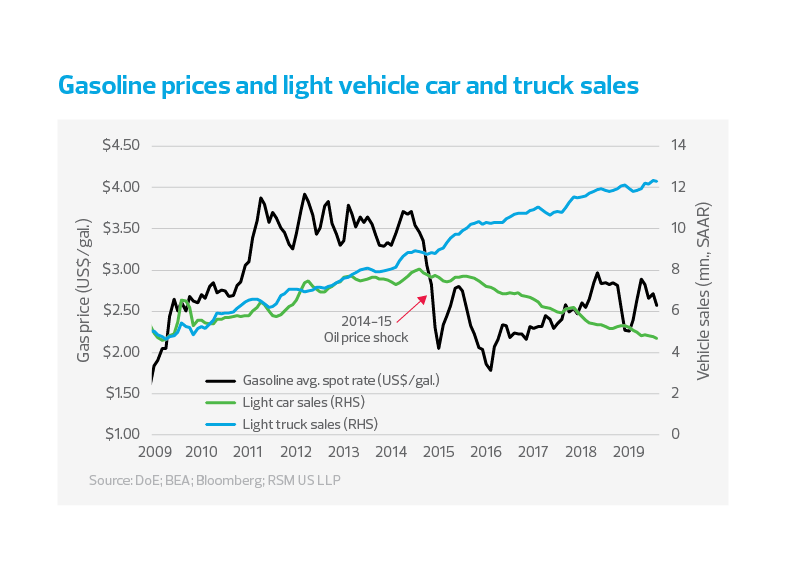 Gasoline prices and light vehicle car and truck sales