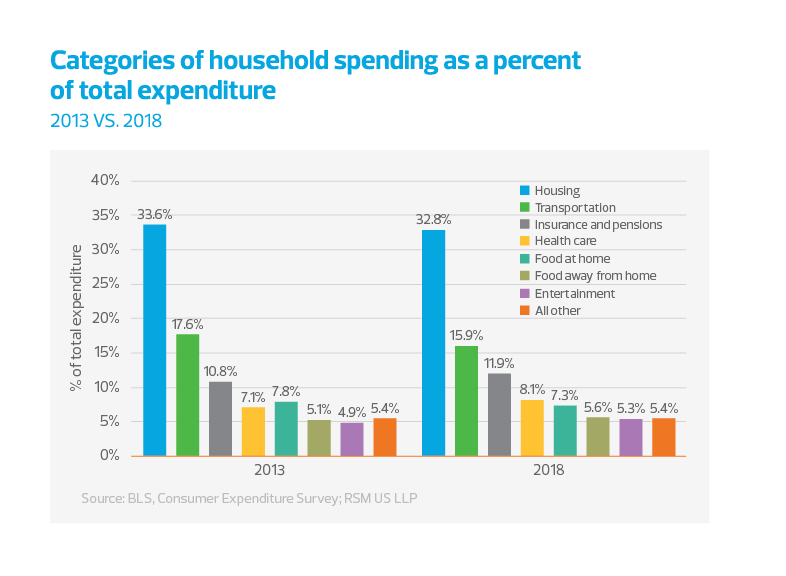 Categories of household spending as a percent of total expenditure 2013 vs 2018 chart