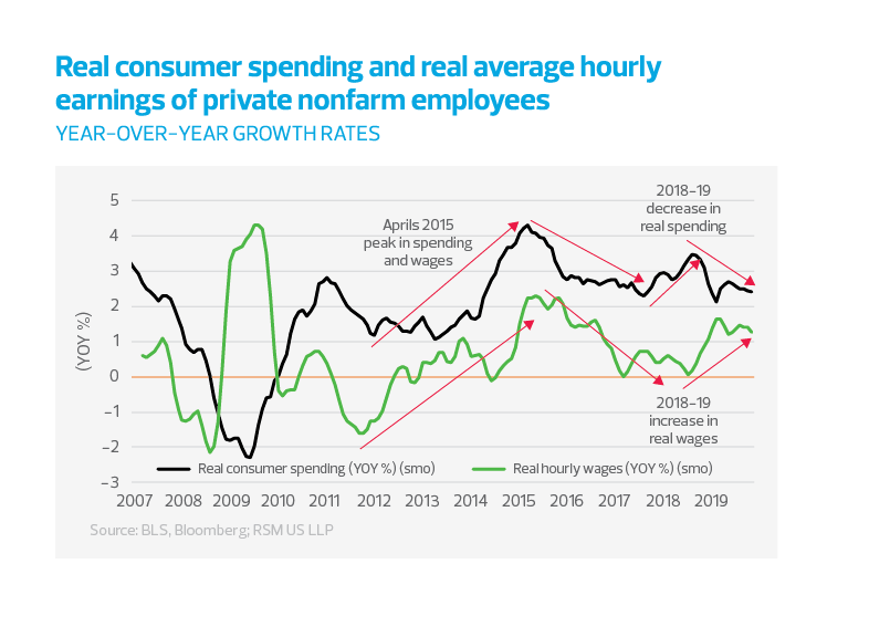 Real consumer spending and real average hourly earnings of private nonfarm employees chart