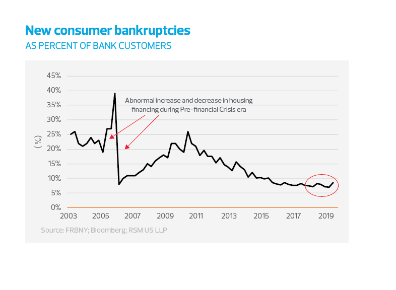 New consumer bankruptcies (as percent of bank customers) chart