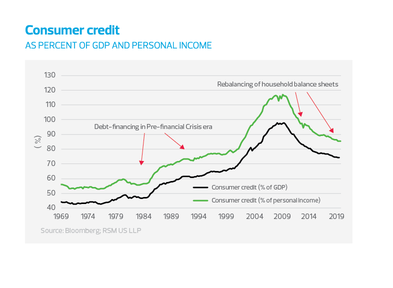Consumer credit chart (as percent of GDP and personal income)