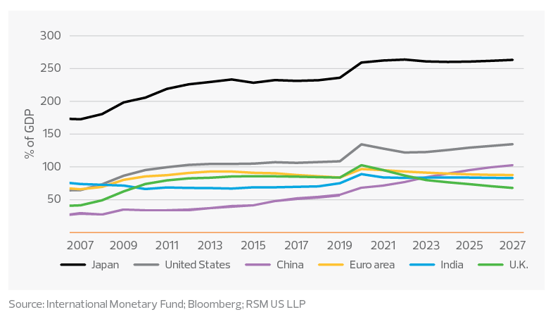 IMF projections of gross debt as a percentage of GDP