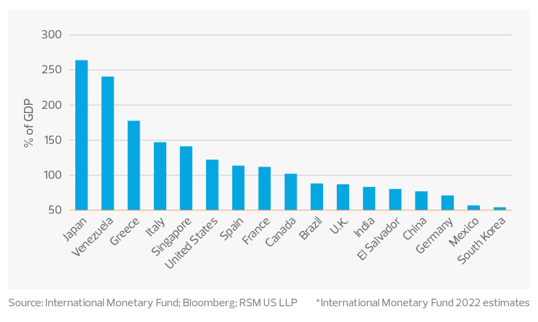 Debt-to-GDP ratios of selected economies*