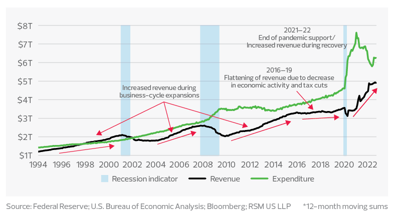 Federal revenue and expenditure*