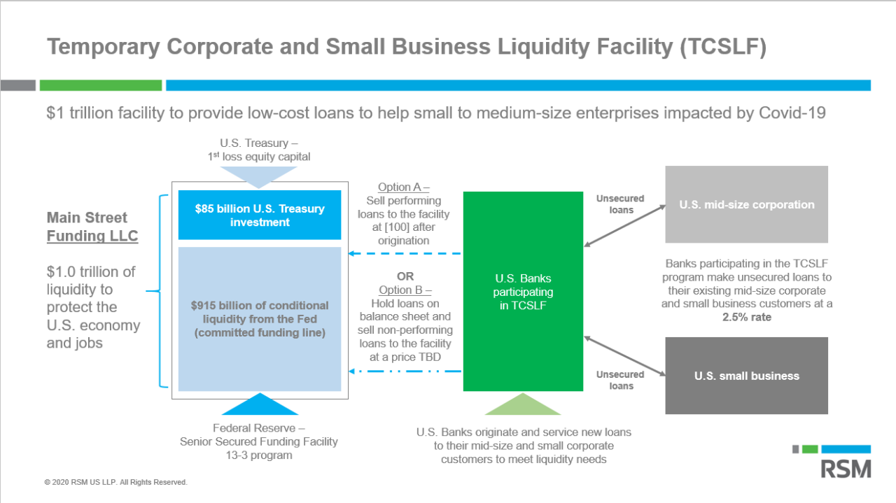 Joe Brusuelas offers one approach for the main street lending facility enabled by the CARES Act.  (c) RSM US LLP