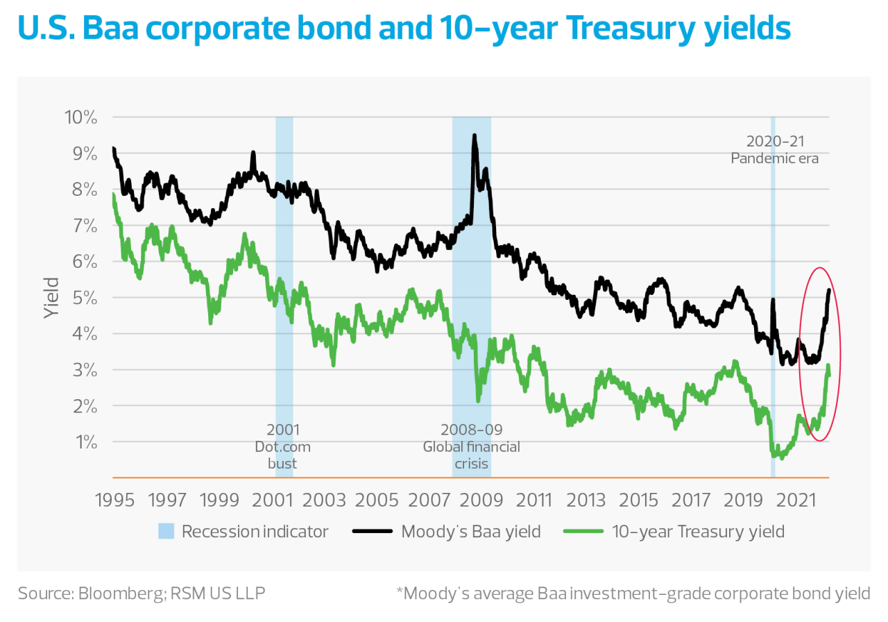 U.S. Baa corporate bond and 10-year Treasury yields chart