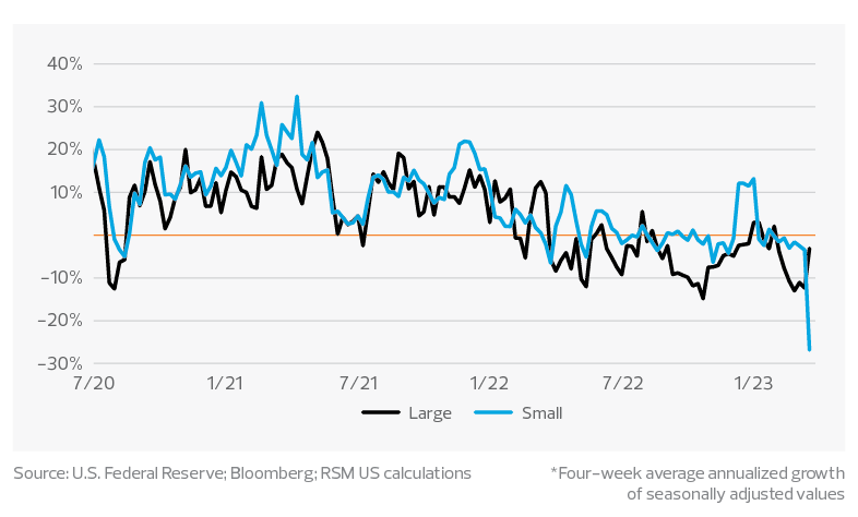Growth rate of deposits at large and small U.S. domestic banks* | Chart