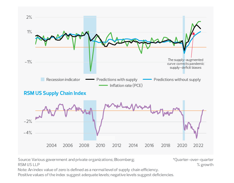 Phillips curve inflation predictions vs. actual inflation*