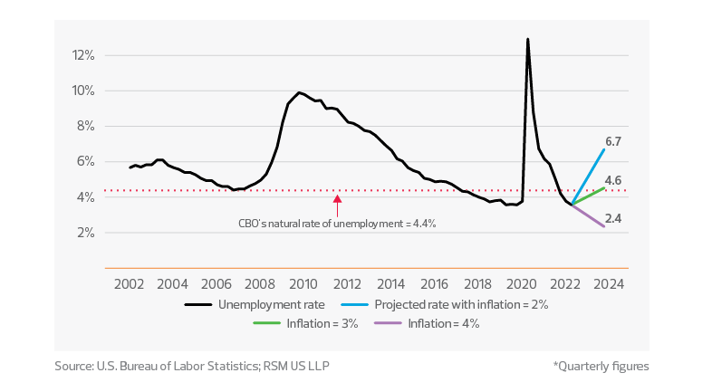 Unemployment rate projections based on PCE price index*