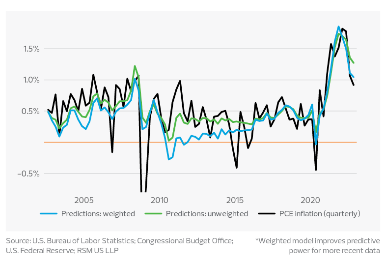 Phillips curve predictions vs. actual inflation* chart