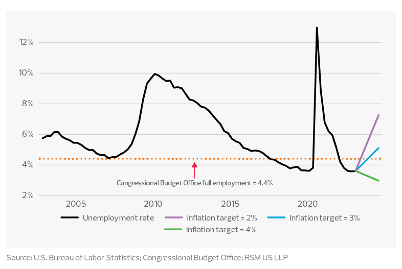 How much unemployment must rise to reach inflation target chart