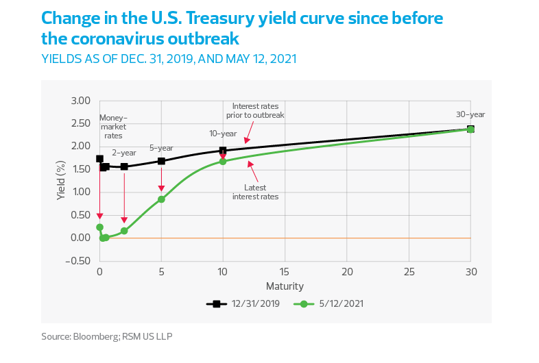 Change in the US Treasury yield curve since before the coronavirus outbreak