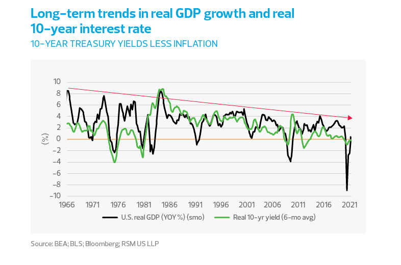 Long-term trends in real GDP growth and real 10-year interest rates chart