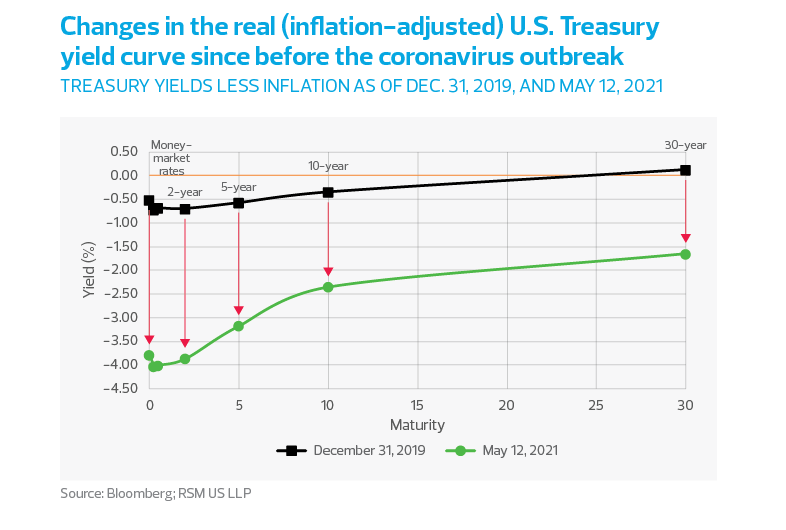 Changes in the real (inflation-adjusted) US Treasury yield curve since before the coronavirus outbreak