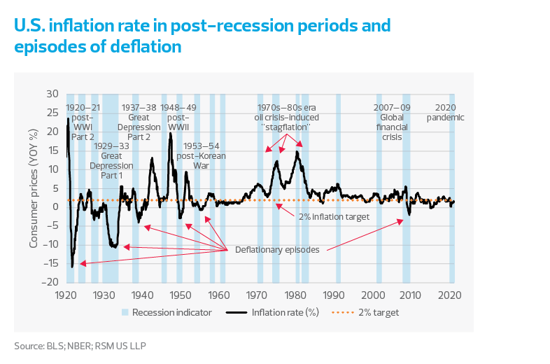 U.S. inflation rate in post-recession periods and episodes of deflation