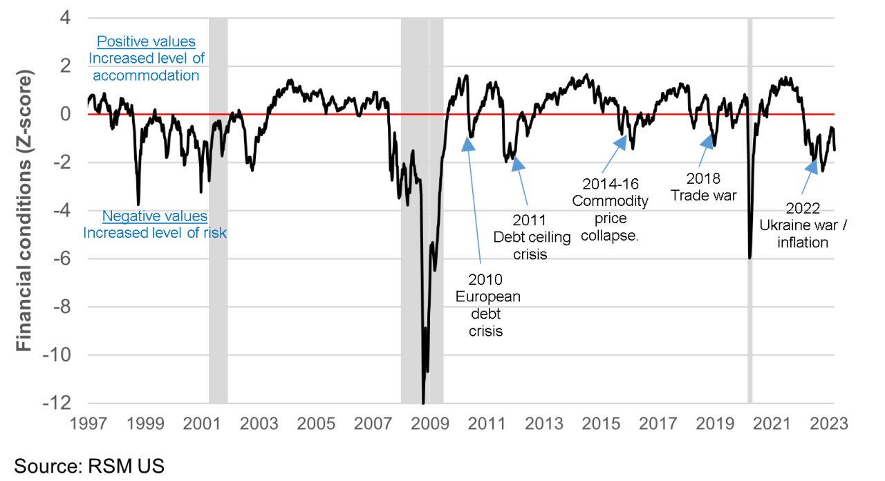 Figure 1 – US FCI.xlsx / Tab = Figures for Risk Monitor