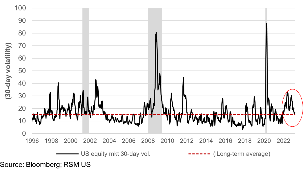 Chart showing the 30-day volatility of the S&P from 1996 to 2023 and the long term average