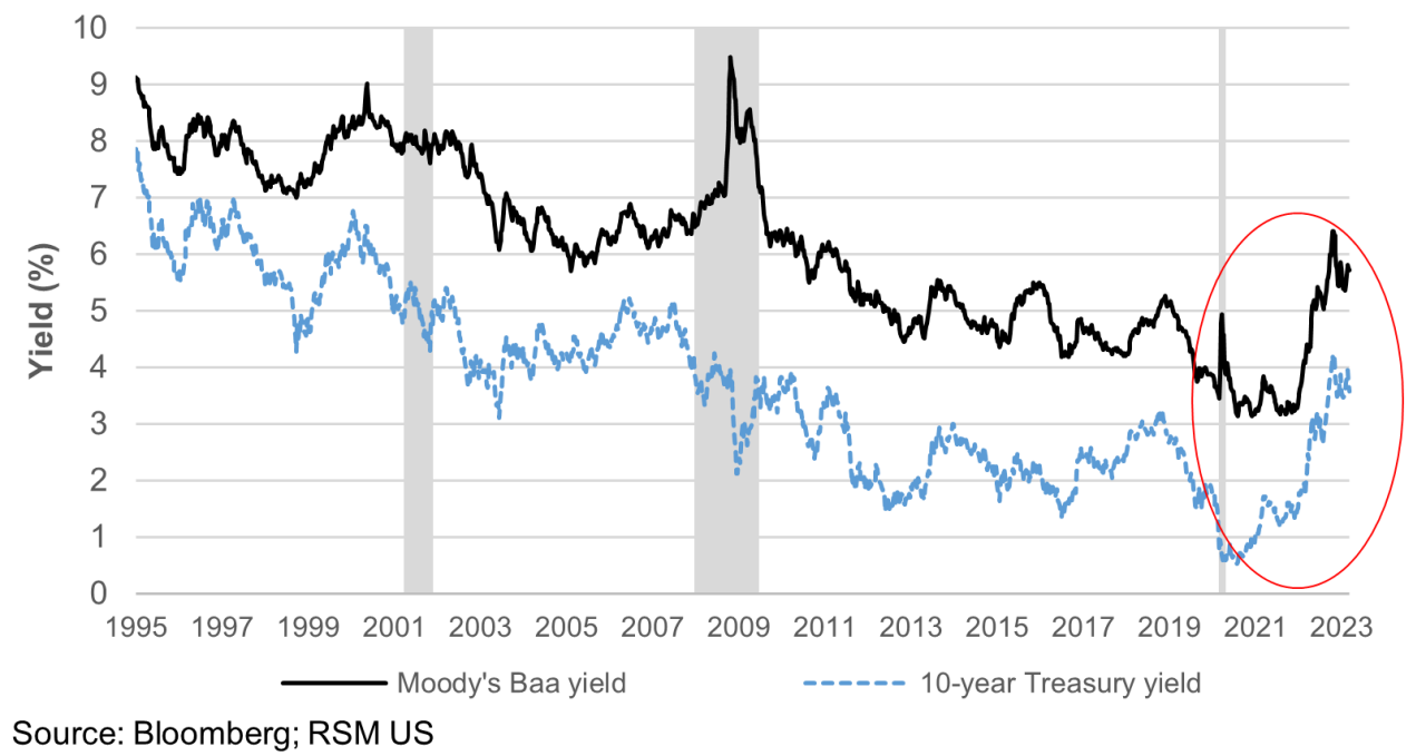 Moody's average Baa investment grade corporate bond yield and US Treasury yields, 1995 - 2023