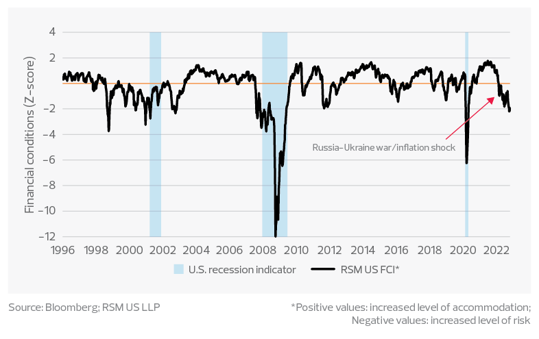RSM US Financial Conditions Index