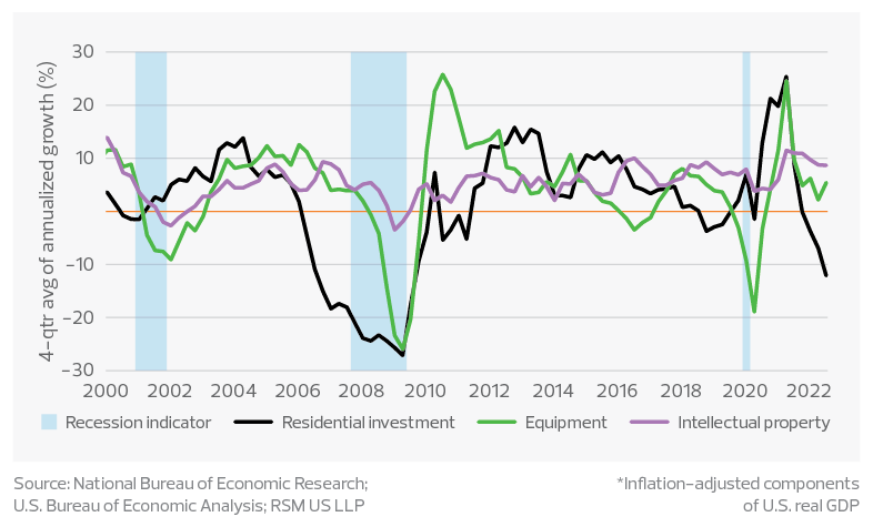 Business investment in equipment and intellectual property and the 2022 decline in residential investment*