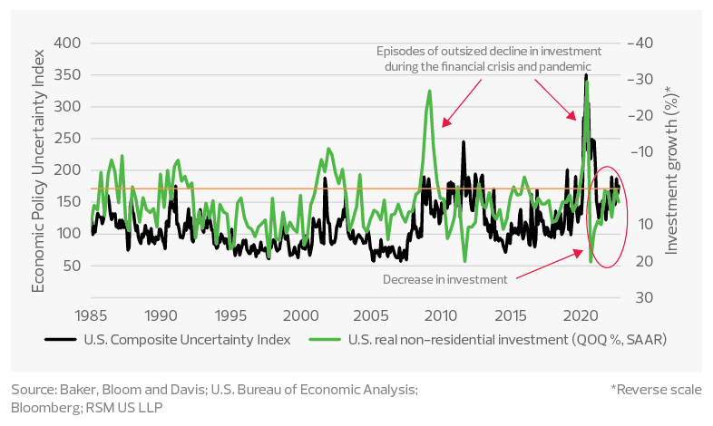 Increased uncertainty corresponds to decreased investment