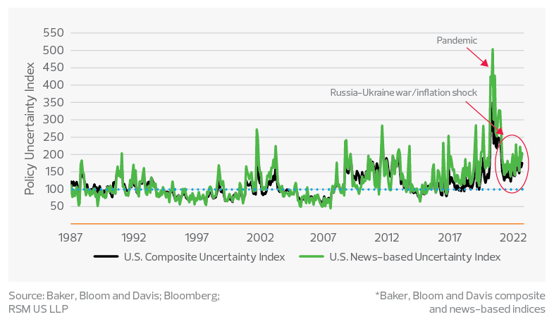 U.S. Economic Policy Uncertainty Index*