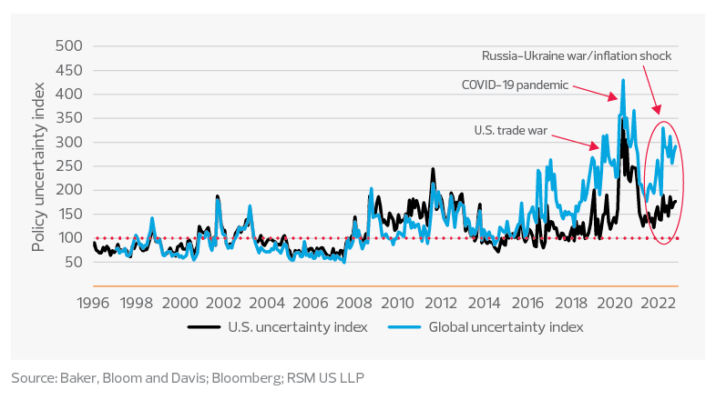 U.S. and world economic policy uncertainty indexes graph