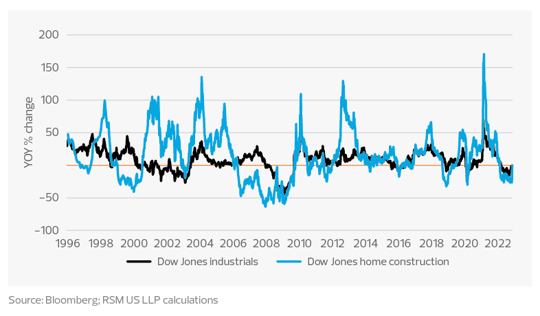 Yearly returns of the Dow Jones Industrial Average and U.S. Home Construction Index chart