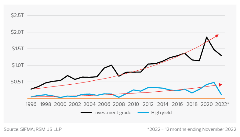 Issuance of corporate debt chart