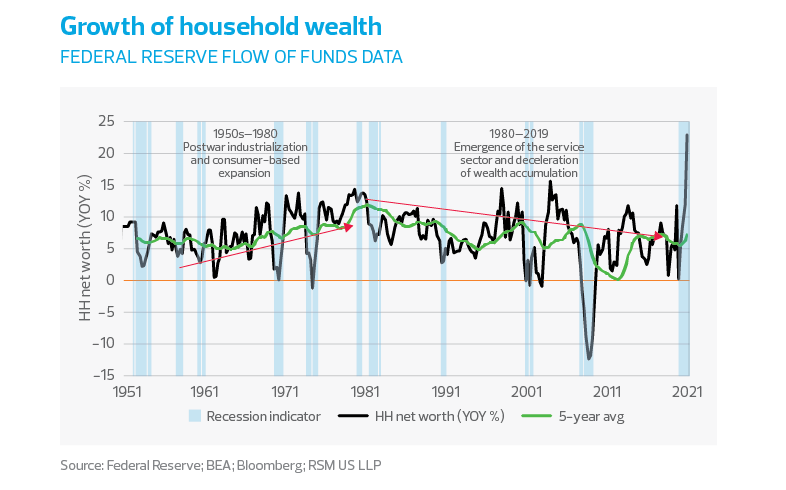 Growth of household wealth