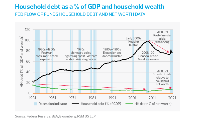 Household debt as a % of GDP and household wealth