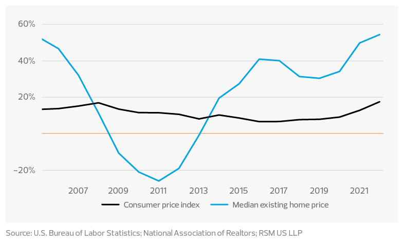 Change in cost of living from five years ago