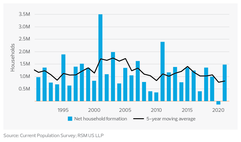 U.S. net household formation