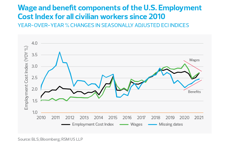 Wage and benefit components of the US employment cost index for all civilian workers since 2010