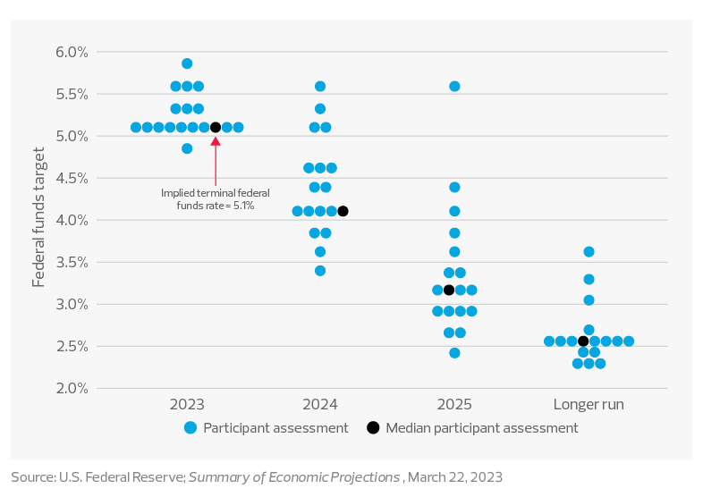 FOMC participants’ assessment of the appropriate federal funds target rate chart