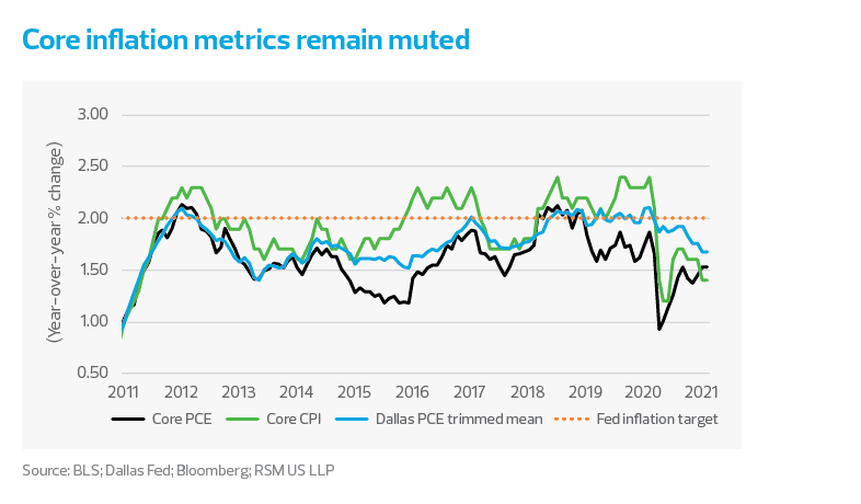 Core inflation metrics remain muted