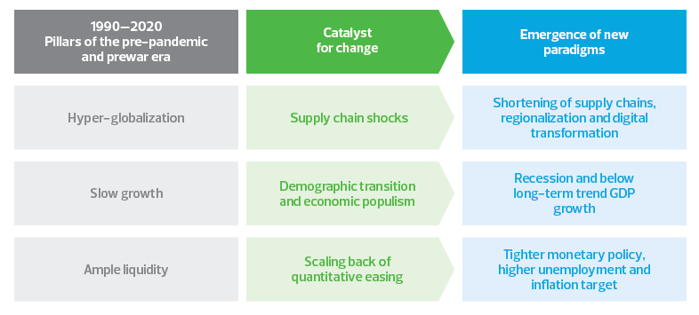 A break from the past: Globalization, growth and liquidity to significantly change