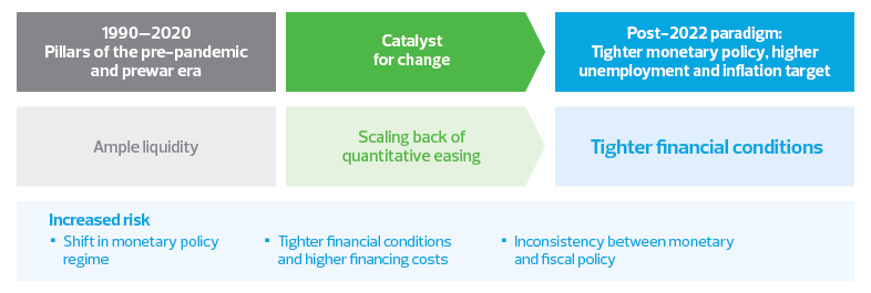 From monetary accommodation to increased financial risk: Adapting to growing unwillingness to borrow or to lend
