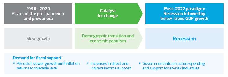 From slow growth to picking winners and losers: Adapting to the increased risk of just getting by
