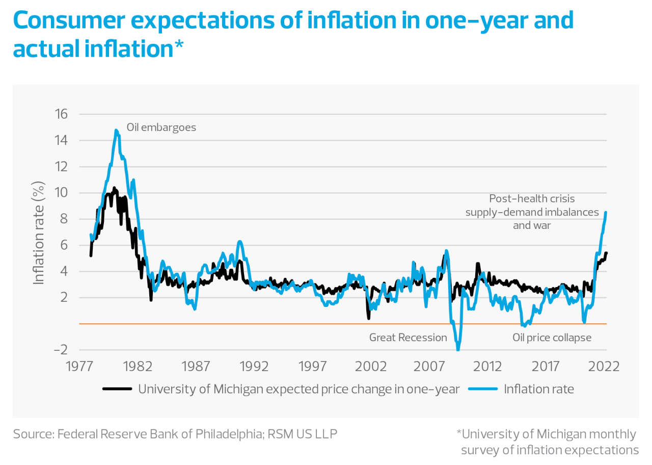 Customer expectations of inflation in one-year and actual inflation chart