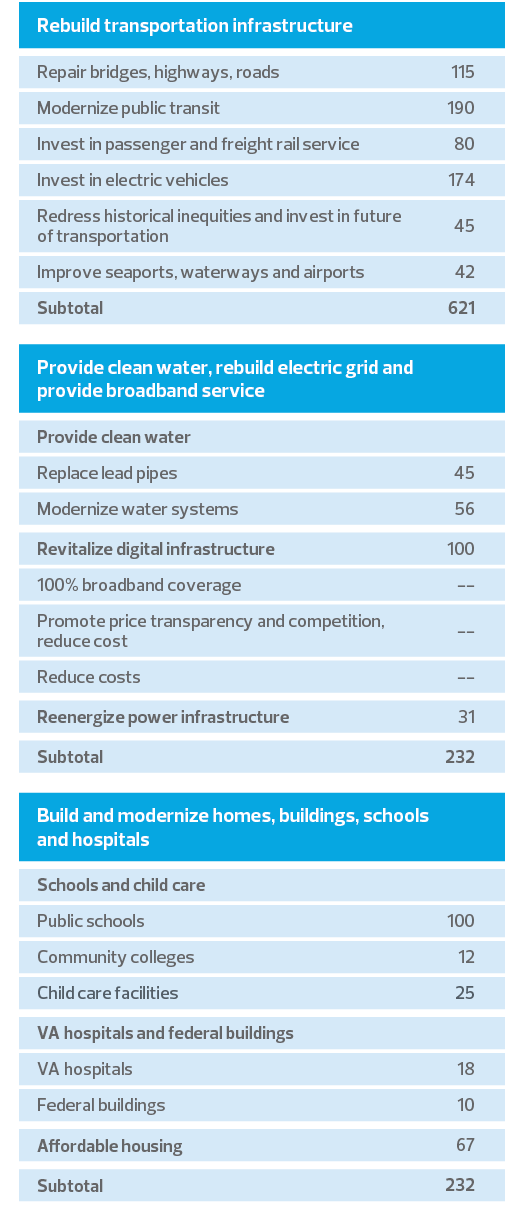 Infrastructure breakdown