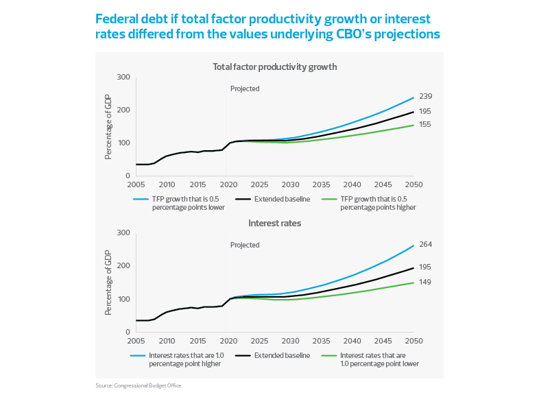 Federal debt if total factor productivity growth or interest rates differed from the values underlying CBO's projections graphs