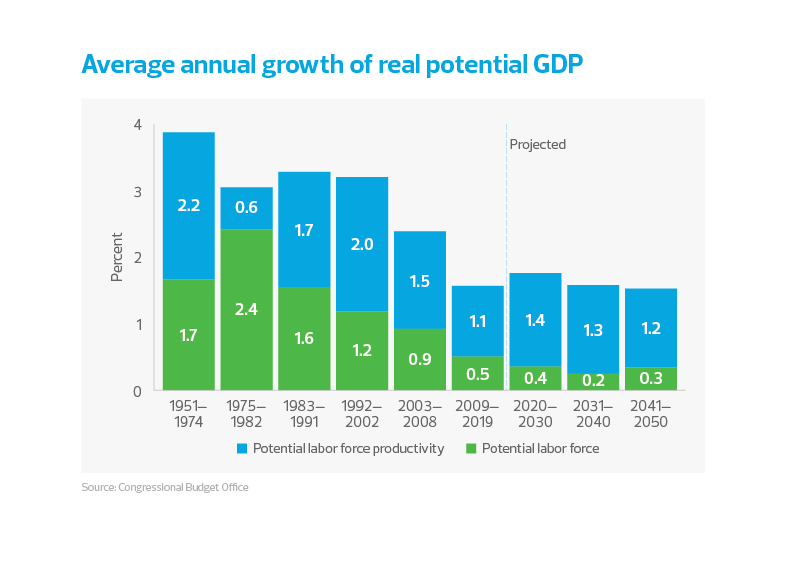 Average annual growth of real potential GDP