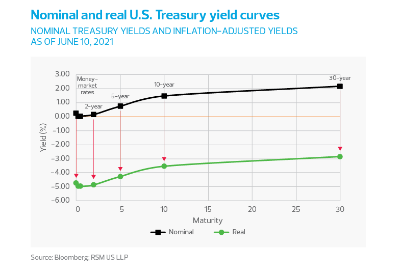 Nominal and real U.S. Treasury yield curves chart
