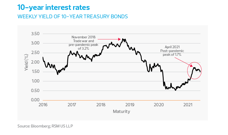 10-year interest rates chart